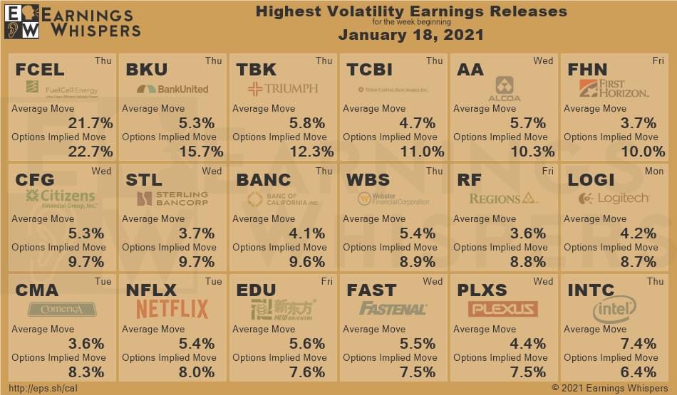 Upcoming #earnings announcements with the highest volatility #trading #StockMarket #stockpicks
