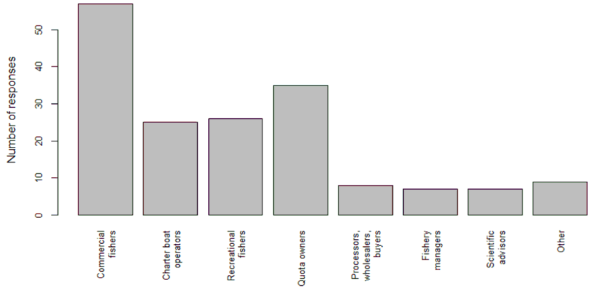 Distribution of survey responses by stakeholder group.