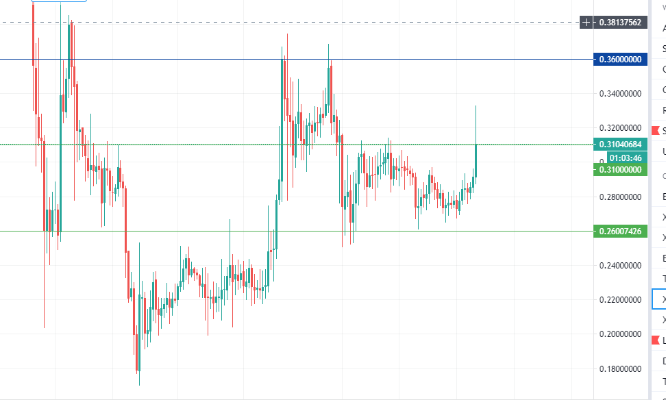 AlexShape14's tweet photo. @Moonchaser2020 the markets knew about this greeting yesterday. In any case it is always nice to see the breakout of important levels. If we gain a foothold above 0.31 this is good, the next resistance is 0.36 https://t.co/lqElWwJtG8