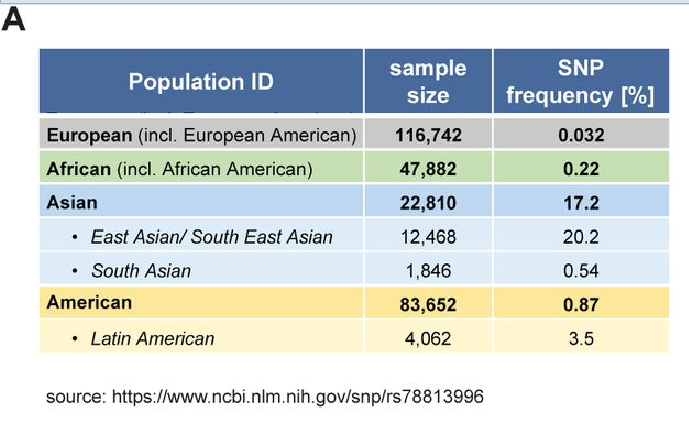 10. TMEM41B single nucleotide polymorphisms (SNPs) 20% in East & SE Asian populations reduce flavivirus infection (and SARS-COV-2)Nearly absent in European and African populations ∼3.5% frequency in the Latin American population