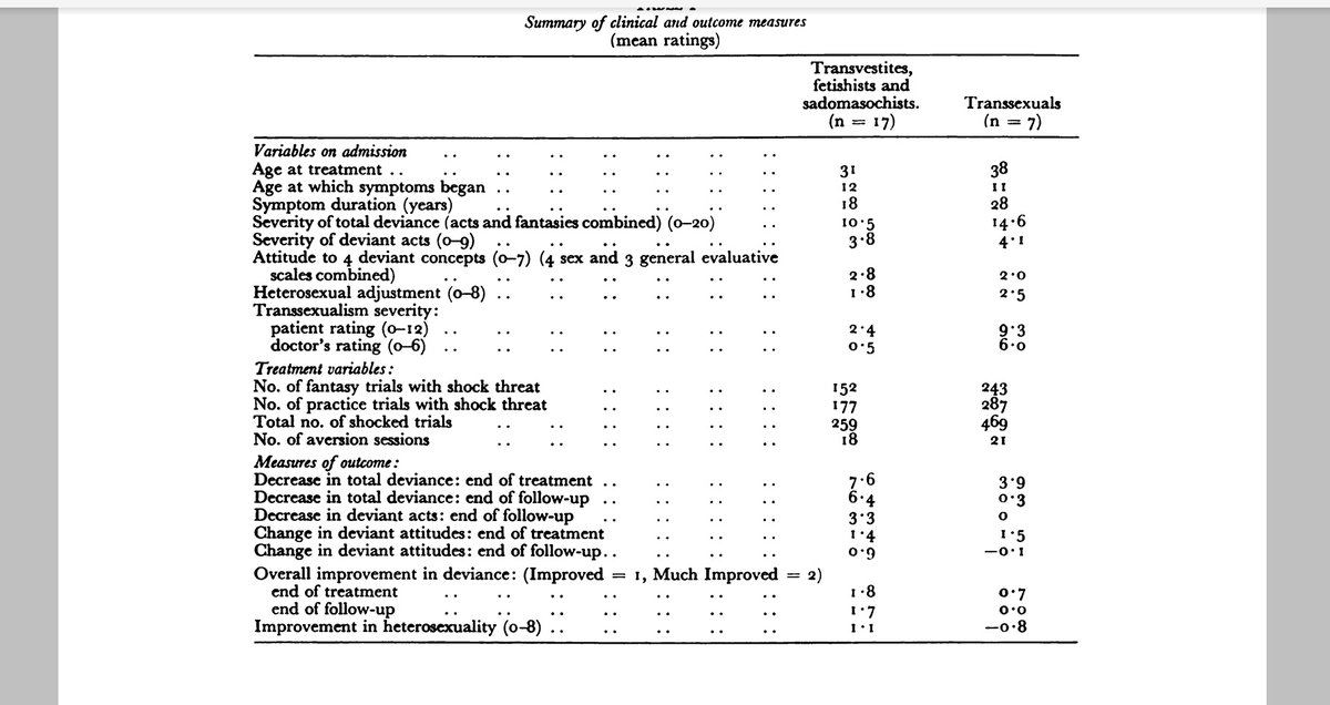 Here's the results table from a cohort of British transvestites and transsexuals who were strapped to fucking electrodes to fry their transness out in 1970.The transsexuals all stayed Transsexual.
