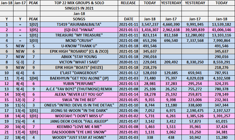 kpopcharts2020's tweet photo. Top 22 2021
January 18 2021
T1419 "Asurabalbata" 2X🥇
4 New Singles! U-Know & Epik High & Ab6ix
#baekhyun #jeong #jangdeokcheol #swja #wooah #dalsoobin #woody #mcnd #keembo #oneus #treasure #gidle #victon #t1414 #asurabalbata #elast #yubin #alexa #ace #epikhigh #ab6ix #uknow https://t.co/ri50xjUctX