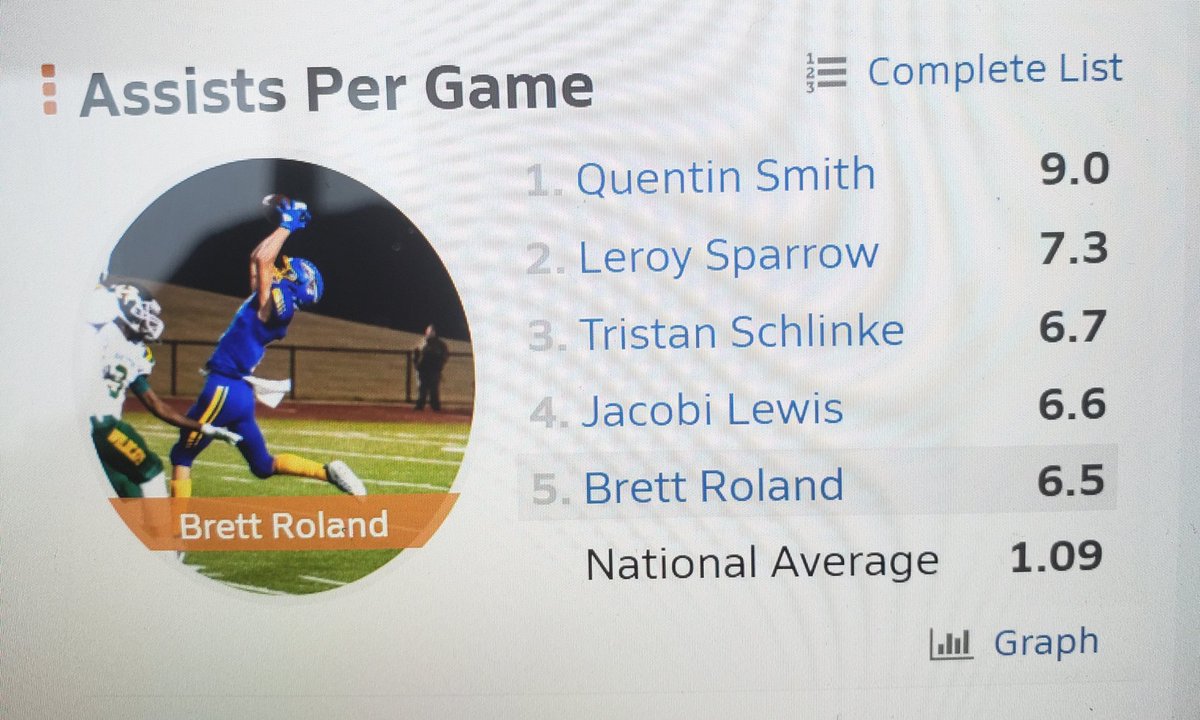 cschlinke's tweet photo. Proud of @TSchlinke2 for being ranked 3rd in State of Texas for assists per game.  @PrepHoopsTX @S_Scholwinski https://t.co/ag0DTSGLbn
