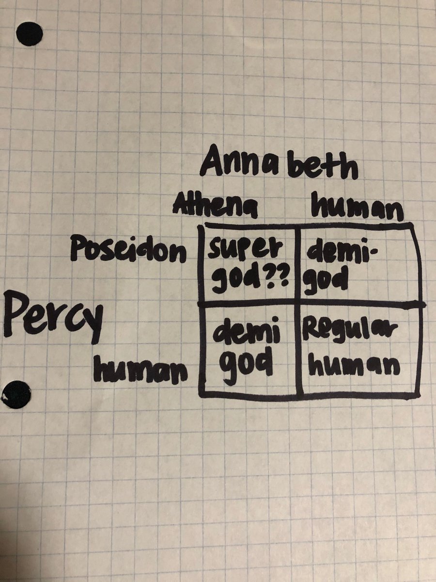 i put my handy dandy biology degree to good use making this punnet square. godliness is shown to be incompletely dominant (offspring with only one copy of the gene are an intermediate between their two parents) with demigods being distinct from both humans & gods.
