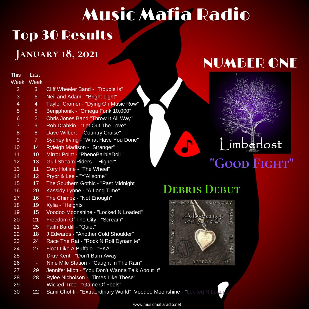 Music Mafia Radio (@musicmafiaradio) on Twitter photo For the second week in a row, "Good Fight" from <a href="/Limberlost_Band/">Limberlost</a> is #1 - CONGRATULATIONS! We've just been waiting for this week's Debris Debut - the soon to be released new single "Always" by <a href="/chrisjonesband/">Chris Jones</a>! Congrats to all of the top-shelf artists who made this week's Top 30! For the second week in a row, "Good Fight" from <a href="/Limberlost_Band/">Limberlost</a> is #1 - CONGRATULATIONS! We've just been waiting for this week's Debris Debut - the soon to be released new single "Always" by <a href="/chrisjonesband/">Chris Jones</a>! Congrats to all of the top-shelf artists who made this week's Top 30!