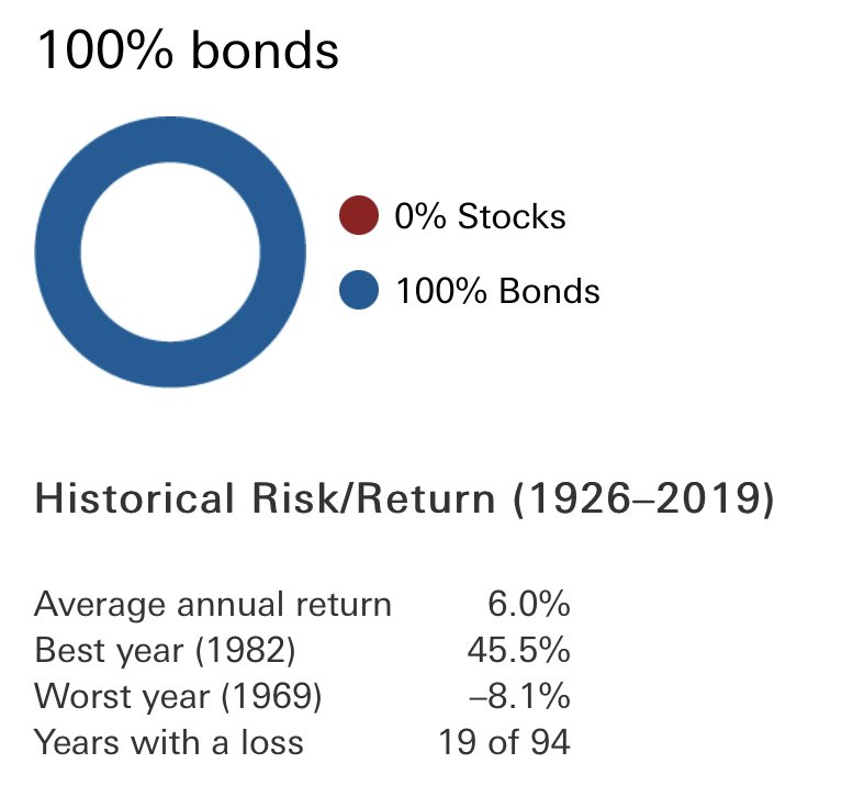 “For U.S. bond market returns, we use the Standard & Poor’s High Grade Corporate Index from 1926 to 1968, the Salomon High Grade Index from 1969 to 1972, and the Barclays U.S. Long Credit Aa Index thereafter.”