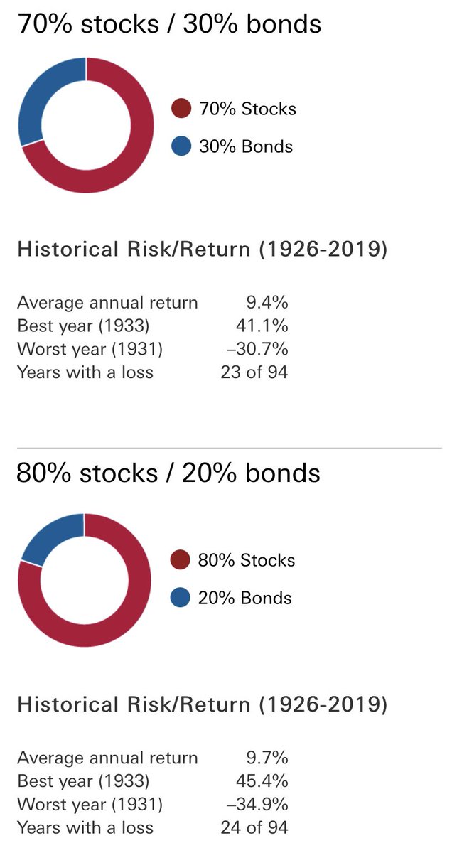“For U.S. bond market returns, we use the Standard & Poor’s High Grade Corporate Index from 1926 to 1968, the Salomon High Grade Index from 1969 to 1972, and the Barclays U.S. Long Credit Aa Index thereafter.”