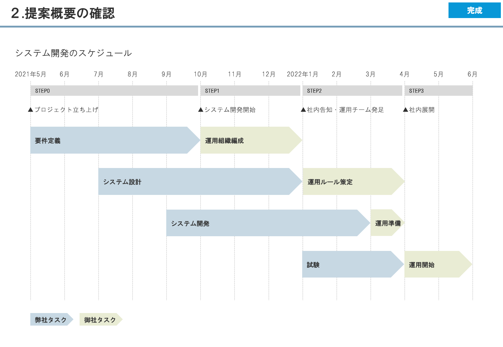 Sogitani Baigie Inc Twitterren 今日のパワポ講座 スケジュール表 みたいに誰もがある一定のイメージを持ってる図表を創意工夫しちゃダメ 普通に 一般的に クセなく作ること 彩色も 情報の識別に必要な最低限に留める パワポ講座の申し込み 本日