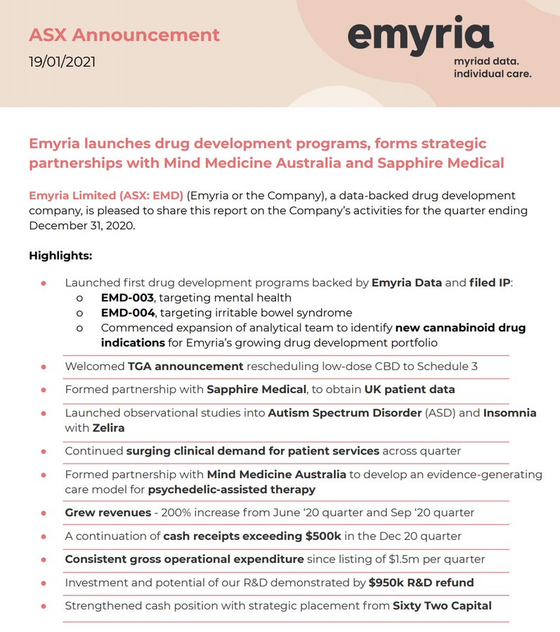 JMM_Australia's tweet photo. $EMD @emyriaglobal achieved milestones in the Dec 2020 quarter, launching #drugdevelopment programs backed by #Emyriadata and filed IP for #EMD003 &amp; #EMD004. $EMD formed strategic partnerships with @MindMedicineAU and @SapphireClinics 
#ASX https://t.co/SWFxOOmnGV https://t.co/N9wYtaiUIL