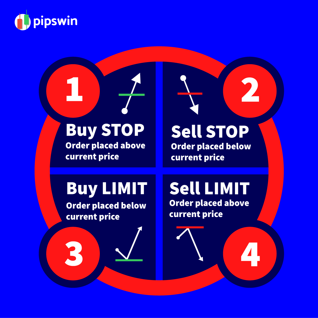 pipswin's tweet photo. How to place...
Buy Stop - Buy Limit
Sell Stop - Sell Limit
https://t.co/SpRmaeN2Os #buysell #currencymarkets #fxtricks #foreignexchange #buystop #sellstop #forextrader https://t.co/kaWUPYpPUW