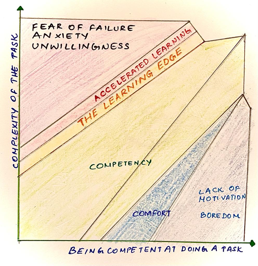 A new year signifies new beginnings, new resolutions, and new learnings.That brings me to think about the act of learning itself.When do we learn?