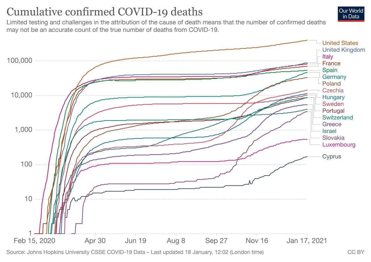 Bravo #Cyprus - One of the lowest #COVID19 death rates worldwide! #US the highest in the world, #UK the highest in Europe. Via @OurWorldInData | @MinHealthCY
