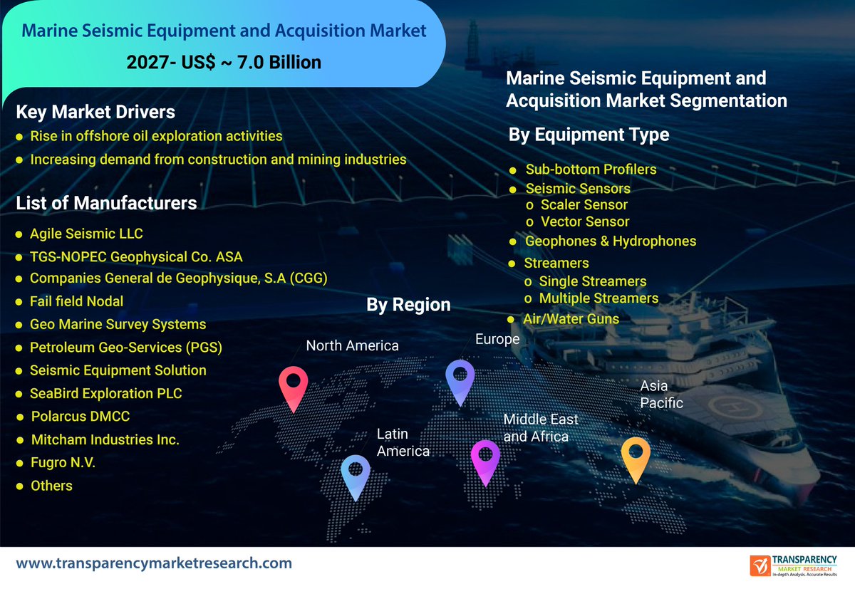 TMR_Insights's tweet photo. Increasing activity in industries such as #mining #construction, and #oilandgas, will help #marineseismicequipmentandacquisitionmarket gain significant momentum. Go to https://t.co/q5WyT0ZYt8 for more.
#oilreserves #explorationactivities #siesmicequipment #marinetechnology https://t.co/XMywaaoCWB