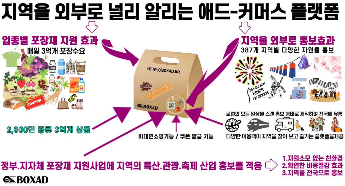 2021년 지역별 포장재 지원사업, 애드커머스 플랫폼을 추천 합니다.
지원사업과 지역 홍보를 병행하여 지역 특산물 공급, 관광객 유치 등 코로나19 이후를 대비하세요.