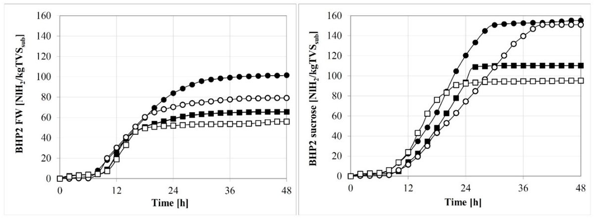 Mean SHP curves obtained for the tests with automatic pH control (BHP2). Points indicate experimental results, solid lines Gompertz model trends. The four inocula are represented as follows: IN1 (●), IN2 (□), IN3 (■), IN4 (○).
