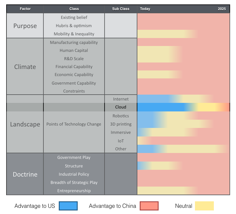 When I published this work (originally from 2015) -  https://twitter.com/swardley/status/690673091949793280 - I did tend to get a lot of pushback from US folk when presenting it.Six years later, less so.