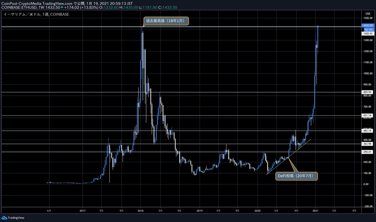 価格アラート】 時価総額2位の仮想通貨イーサリアム（ETH）価格が高騰し、約3年ぶりに過去最高値を更新した。  現物価格で1420ドル（約15万円）を上回った。 □関連記事 イーサアリアム高騰の背景 https://t.co/oiCDqZUpPa