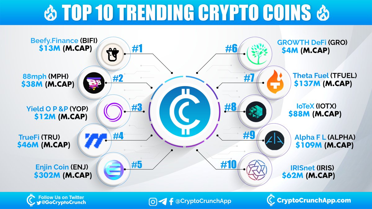 CryptoCrunchApp's tweet photo. Checkout Top 10 #trending crypto coins
1️⃣ $BIFI (@beefyfinance)
2️⃣ $MPH (@88mphapp)
3️⃣ $YOP (@YOPfi)
4️⃣ $TRU (@TrustToken)
5️⃣ $ENJ (@enjin)
6️⃣ $GRO (@GrowthDefi)
7️⃣ $TFUEL (@Theta_Network)
8️⃣ $IOTX (@iotex_io)
9️⃣ $ALPHA (@AlphaFinanceLab)
🔟 $IRIS (@irisnetwork) https://t.co/U2HL9RbxER