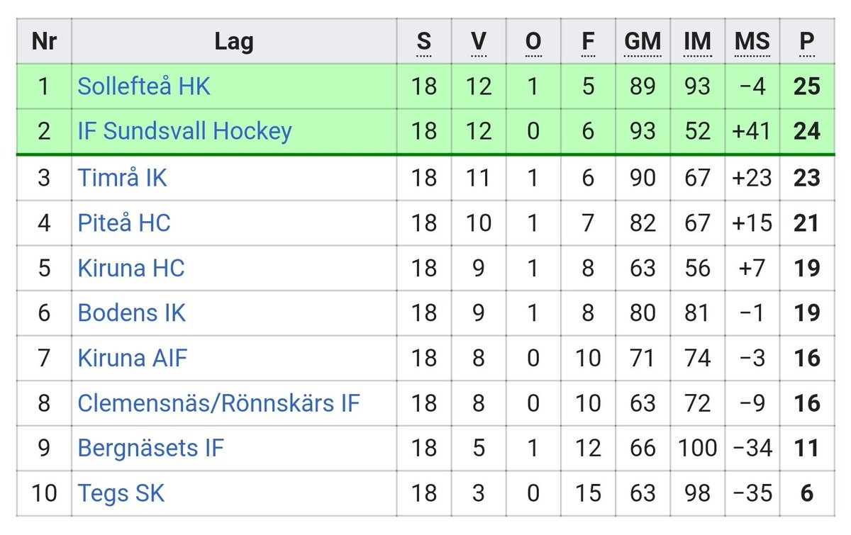 Fascinerande nog lyckades Sollefteå t o m vinna grundserien trots minusmål i målskillnad.