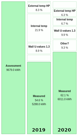 Finally the blog looks at a comparison between the energy assessment I did on the house and our actual in use heating energy use, we used 14% more heating energy in 2020 than 2019, partly due to increased comfort and partly just increased occupancy, but still 38% less than SAP..