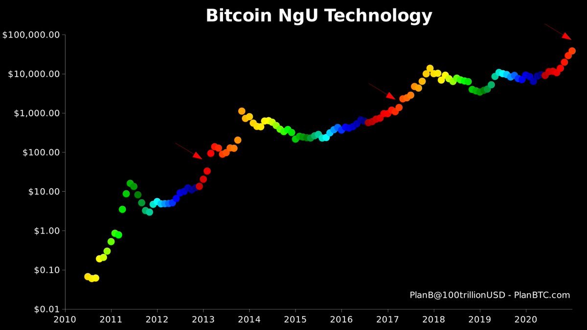 A larger monthly jump to #bitcoin $48K would create a nice gap between  monthly dots. These gaps usually mark the point of no return (red arrows),  i.c. the phase transition to #phase5