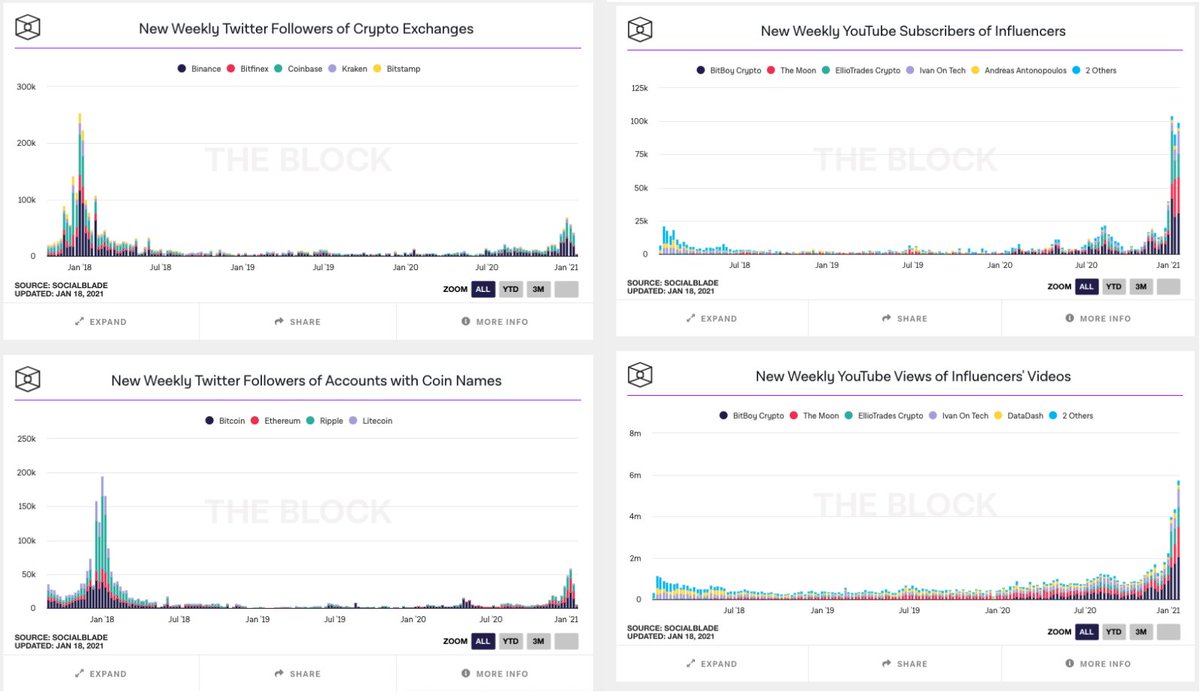 THE ALTCOIN SEASON IS HERE! 🚀🚀🚀

#Altcoins are up 62% this month, while $BTC is up "only" 28%.

Retail investors are coming back to the market in droves (check 
@TheBlock__
 charts).

$ETH is on fire today and on way to the new ATH. Altcoin momentum is also getting stronger!
