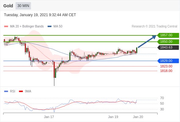 TCENTRAL_FR's tweet photo. ↗️#XAUUSD $XAUUSD #Gold #GOLDS Intraday
Hausse au-dessus support 1829
Cibles: 1850 &amp; 1857
Graph 30m' +Infos► Clic image

Sélection @TCENTRAL_FR sur Turbo24 @IGFrance
#Turbo GOLD LONG 177020201130A
Passer un ordre► https://t.co/h5m4MbauFF

#Lor #Commodities #Bourse #Trading https://t.co/CY03KP1NSn