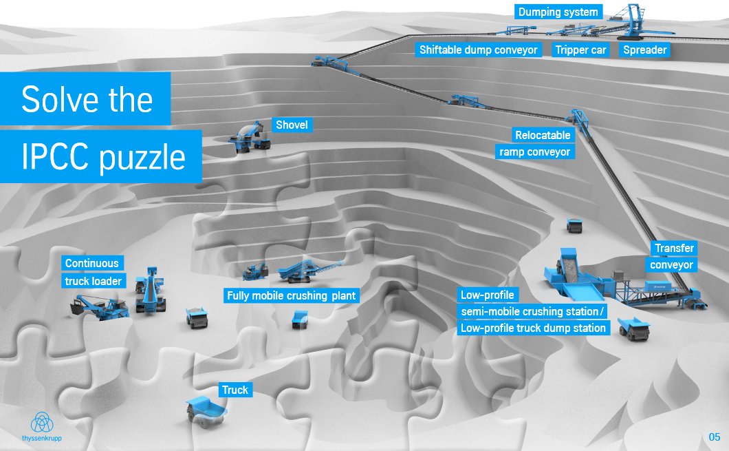 pitcrushconvey's tweet photo. Announcing @thyssenkrupp_en as a new Gold Sponsor for the #IPCC conference! (virtual day February 5 &amp; full event Mexico June 10-11). #thyssenkrupp offers one of the most comprehensive &amp; tailor-made ranges of #mining #inpit #crushing &amp; #conveying solutions https://t.co/dDl8pqWFeq https://t.co/nvGrPR2Zwt