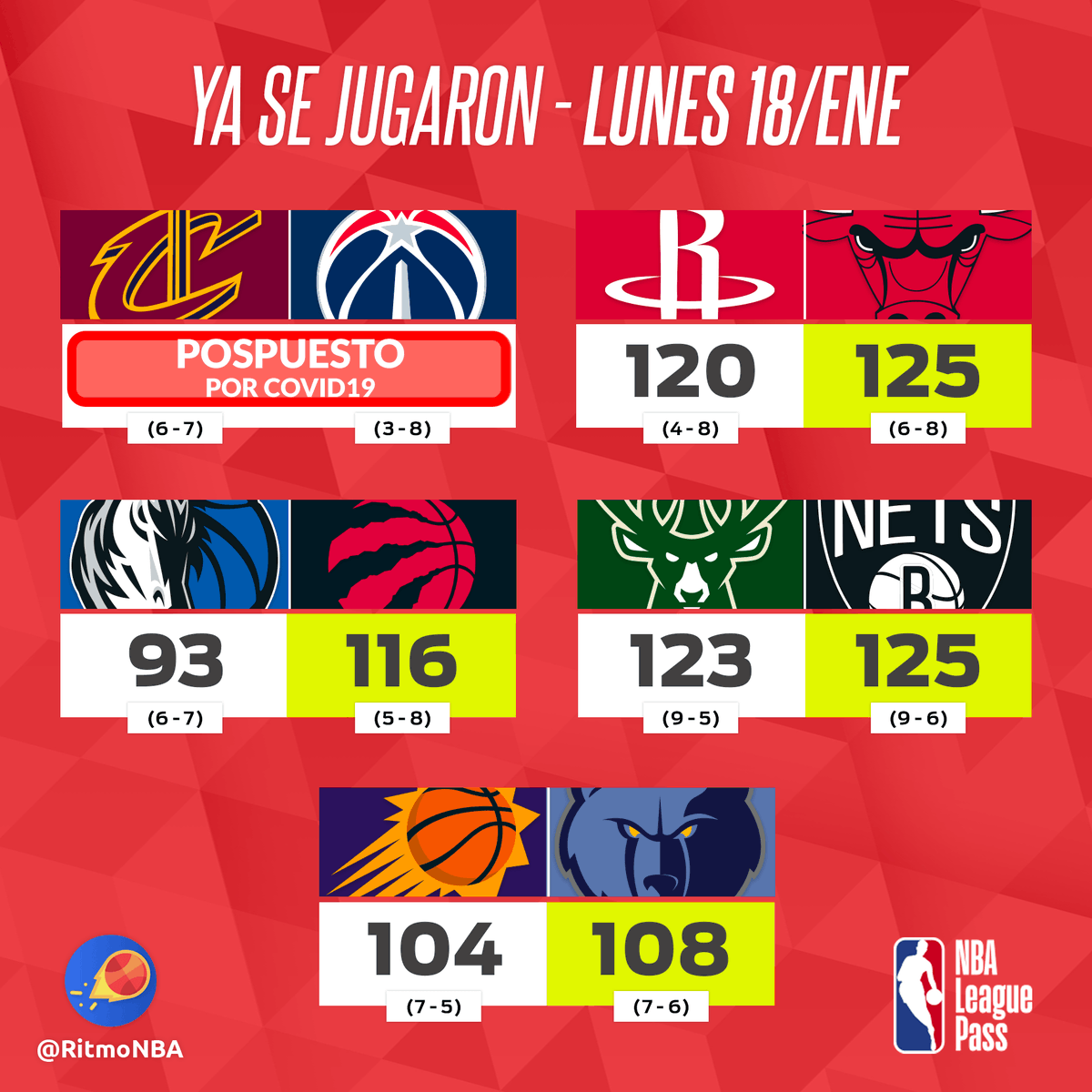 RitmoNba's tweet photo. โ๏ธ RESULTADOS - Jornada #27 ๐พ
Los juegos del lunes.
๐โRitmo NBAโ en nuestras plataformas:
Newsletter: https://t.co/lxsqrcEFm1
Podcast: https://t.co/Idw4QXbLyd
IG: https://t.co/tX7UQvVTnr
FB: https://t.co/mdUtrj9LLR
Canal: https://t.co/oesxilAJxk
#resultadosnba #venalanba https://t.co/nHUC80AcTi