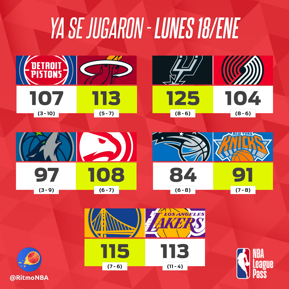 RitmoNba's tweet photo. โ๏ธ RESULTADOS - Jornada #27 ๐พ
Los juegos del lunes.
๐โRitmo NBAโ en nuestras plataformas:
Newsletter: https://t.co/lxsqrcEFm1
Podcast: https://t.co/Idw4QXbLyd
IG: https://t.co/tX7UQvVTnr
FB: https://t.co/mdUtrj9LLR
Canal: https://t.co/oesxilAJxk
#resultadosnba #venalanba https://t.co/nHUC80AcTi