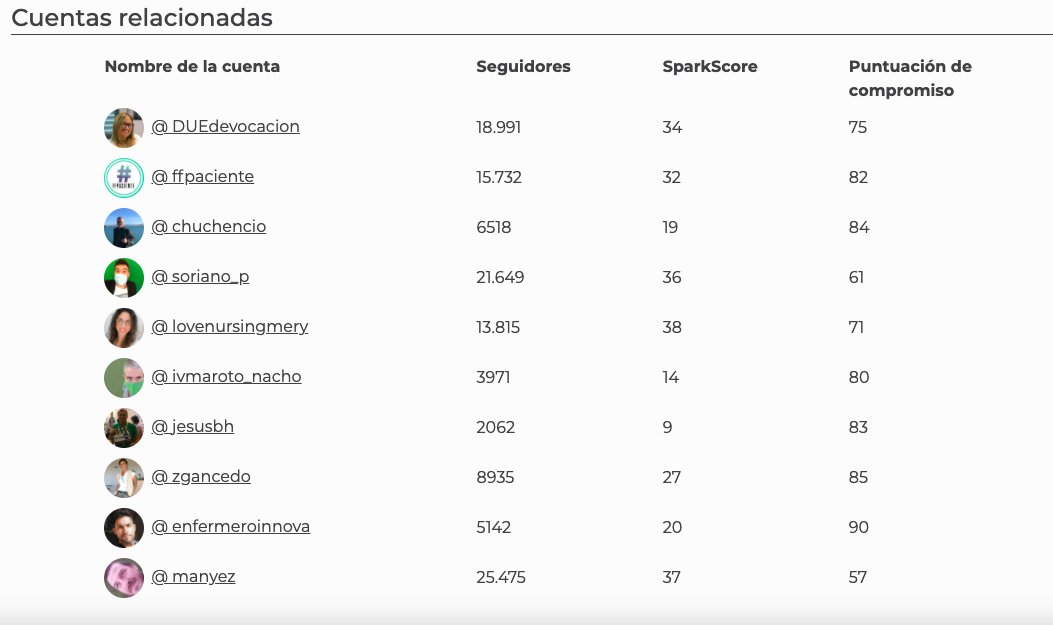 EnfSaludDigital's tweet image. 👀👉¿Quieres saber tu "influencia" real (o de cualquier cuenta) en #Twitter? El análisis es bastante completo...#sparkscore 👉sparktoro.com/score/duedevoc…
#MarketingDigital #socialmediasalud