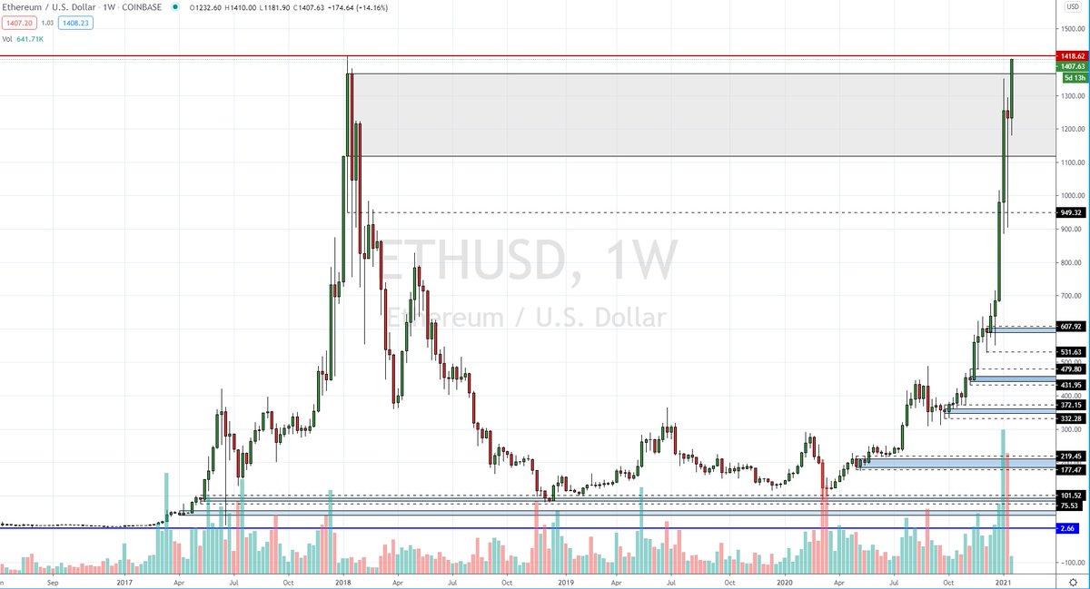 Hillsey_London's tweet photo. #Ethereum here we go #ATH in sight #CompoundedEth #Coinbase #Binance #PercentageGains #HODL #EcoSystem #Patience #EthFund $ETH #ETH2 $ETHUSD https://t.co/a9RuAvrUQc