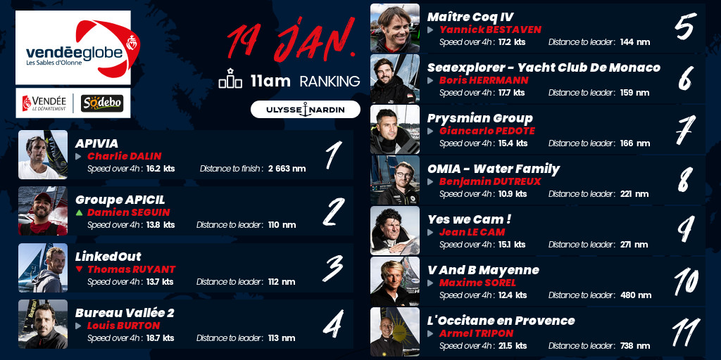 VendeeGlobeENG's tweet photo. [Ranking 🏆]

Who is going to be glued to the tracker for the next two weeks as we watch how it plays out at the front of the pack. Here are the latest rankings as of 11am UTC on January 19. 

Follow the fleet on the tracker here: https://t.co/bEjSyJGDD5 https://t.co/CC5czWxEv5