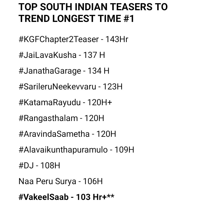 Inko 48 Hours Trend Avuthe ALL TIME RECORD 💥😎

TRENDING :
Teaser ni Chusthu Comments Cheyandi From All Your Channels Minimum 30 Seconds Teaser ni Chusi Comments Cheyandi.. 👍(30 Sec lo 10 Comments) 

Spread Max.. 📍

#VakeelSaab | @PawanKalyan 
#VakeelSaabTEASER
