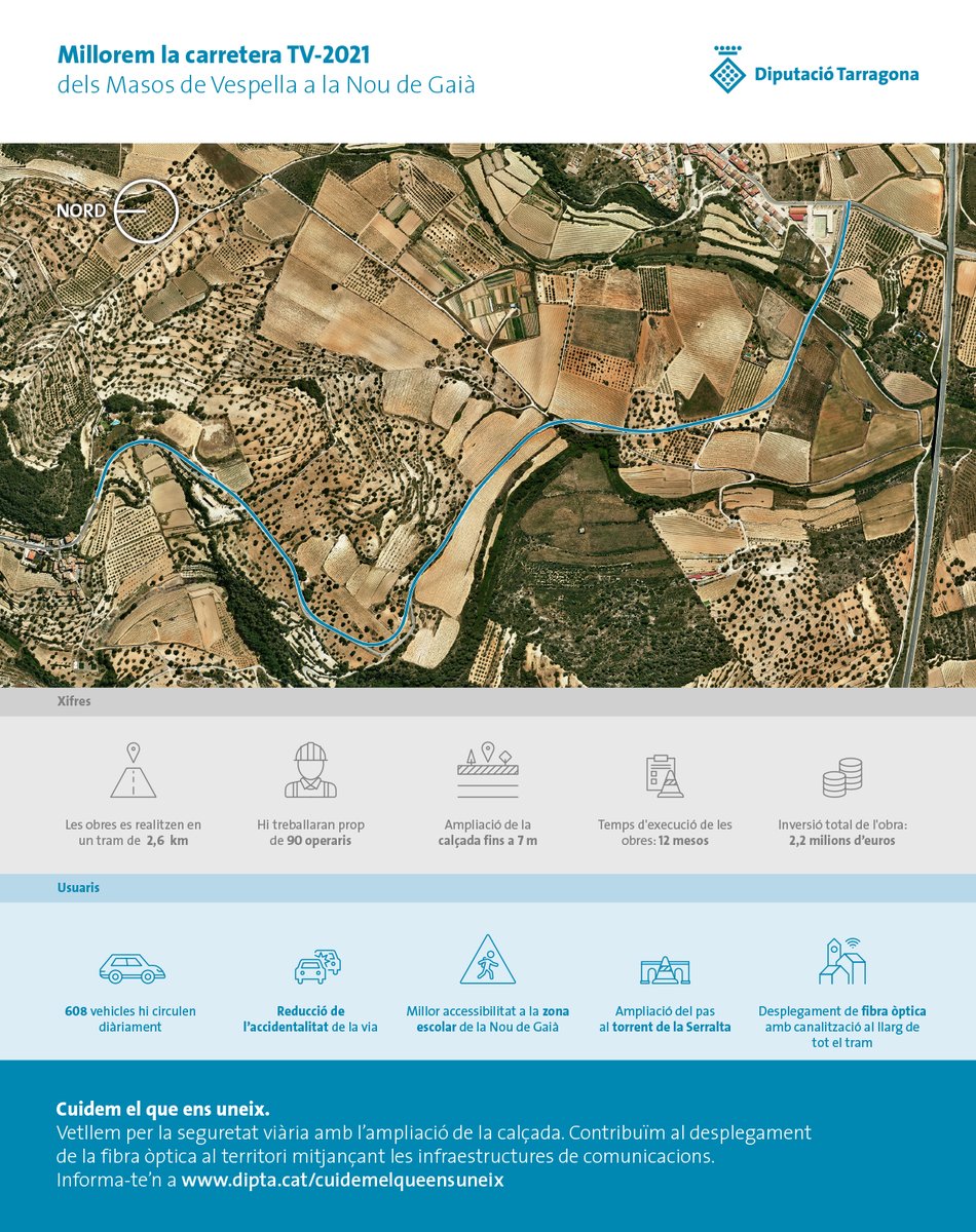 Dipta_cat's tweet photo. #INFOGRAFIA 🚘🔜 La carretera TV-2021, principal via d'accés de #VespelladeGaià i que comunica amb #laNoudeGaià, serà més segura. 👷 Des de la @Dipta_cat n'hem iniciat les obres d'ampliació i de millora.
ℹ️ https://t.co/Bvxoyb7FCT #cuidemelqueensuneix #CarreteresDipta https://t.co/RwQOWgUfoI