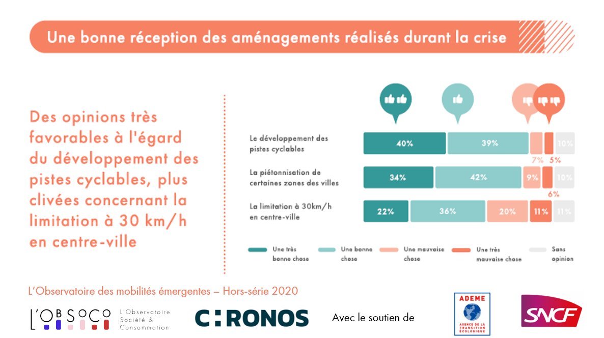 Enquête @lobsoco sur la mobilité des français : ➡️79% des français soutiennent le développement des pistes cyclables ➡️76% soutiennent la piétonnisation de certaines zones des villes ➡️58% soutiennent la limitation à 30 km/h en centre-ville