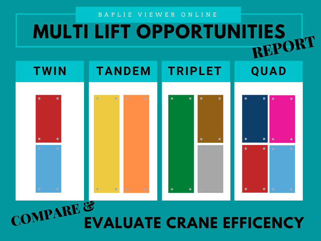 baplieviewer's tweet photo. #Craneproductivity - it's one of the most important KPI's for a busy terminal. #BAPLIEViewer Online's Multi Lift Opportunity will calculate the possible number of twin, tandem, triplet &amp; quad moves during vessel discharge &amp; load operations. Check it out w/ a FREE 30 day trial. https://t.co/LeBlYlb5Ni