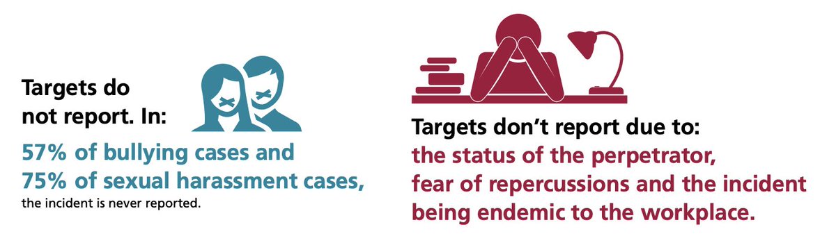 When victims of sexual harassment and bullying in the legal profession witness this, they feel that reporting their case to the Bar is not only doomed but would make them a target, adversely impacting their career. Stats from IBA  #UsToo Report  @IBAnews
