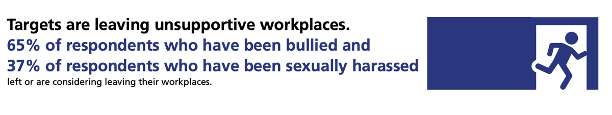 This is why many survivors chose to stay silent, putting up with the harassment or leaving the profession altogether. The YLM (young lawyers) have a point. See IBA’s report on  #UsToo.