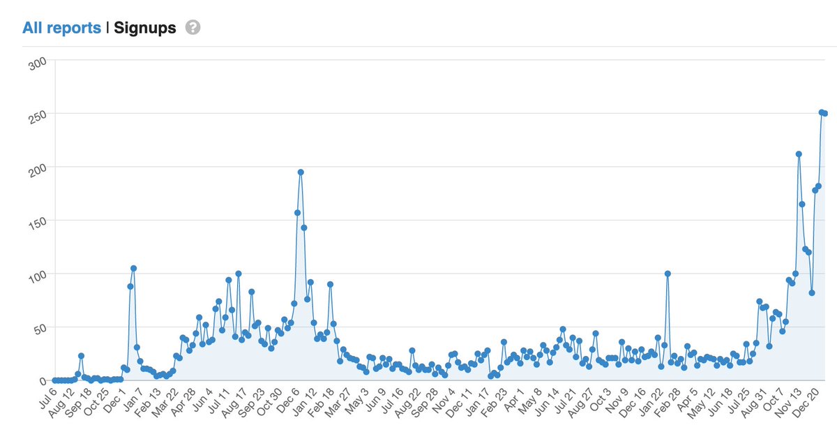 litecoin_talk's tweet photo. Our user growth has reached an all time high! #Litecoin @litecoin @LTCFoundation @SatoshiLite @TheRealXinxi https://t.co/JVrn4nfs1U