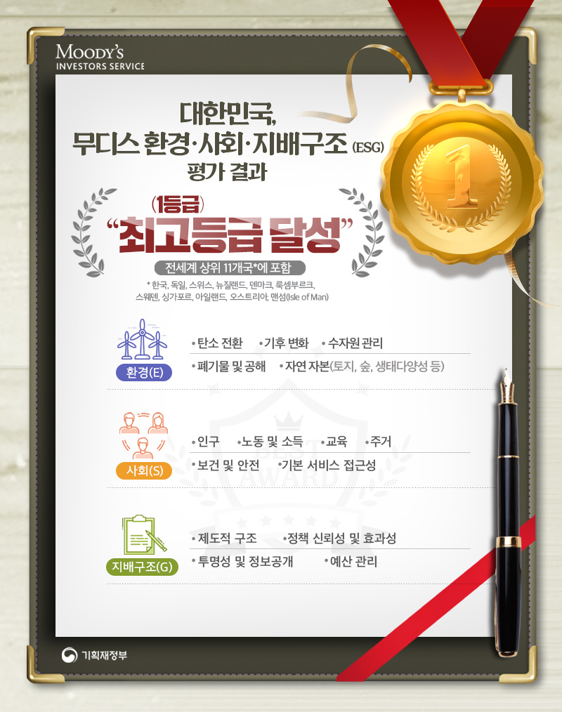 대한민국, 무디스 환경·사회·지배구조 평가 결과
"최고등급(1등급) 달성"

#기획재정부 #기재부 #무디스