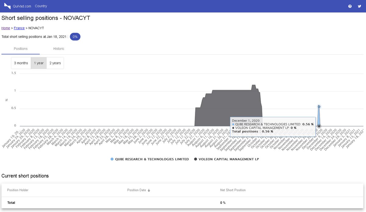 OffRecord2020's tweet image. NOVACYT - Did you know that there are no more short positions on Novacyt since December 2, 2020 ? Bye bye Voleon and Qube Research.
Source: quivad.com/novacyt
#Novacyt #NCYT $Alnov #Covid19