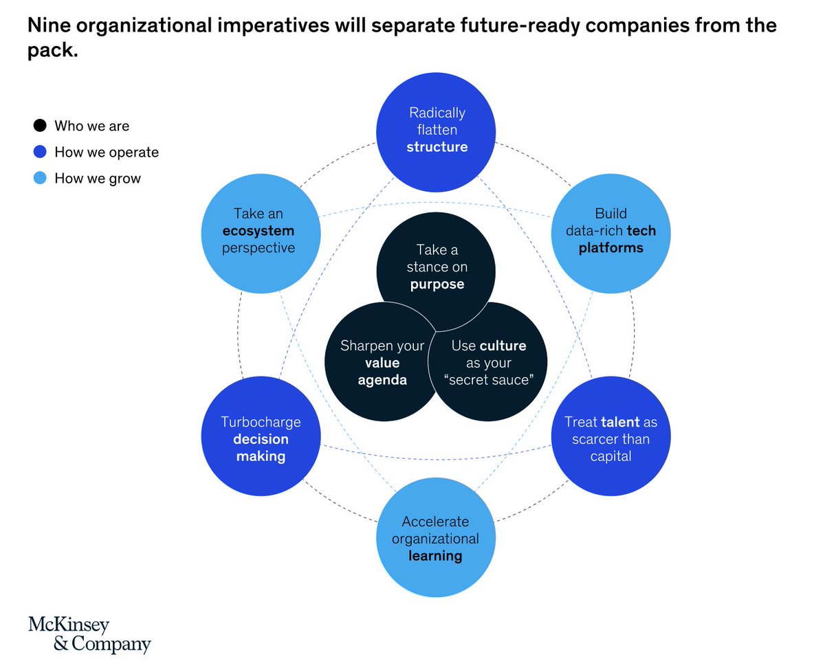 ¿Está tu empresa o institución preparada para el futuro? Muy buenas ideas en este texto <a href="/McKinsey/">McKinsey & Company</a> en torno a 3 ❔: 
¿Quiénes somos?
¿Cómo trabajamos?
¿Cómo podemos crecer?