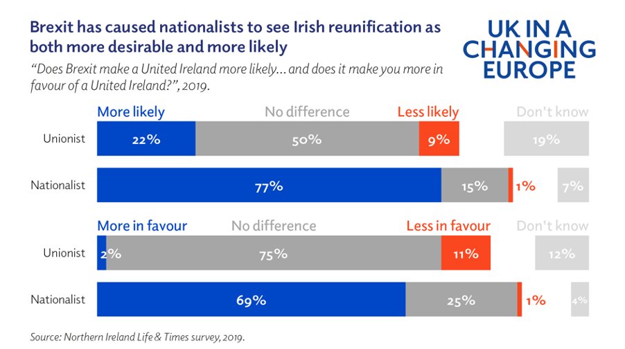 More fantastic contributions here, looking at England as well as Scotland, Northern Ireland and Wales. On Northern Ireland,  @hayward_katy provides plenty of food for thought: 19/ 27