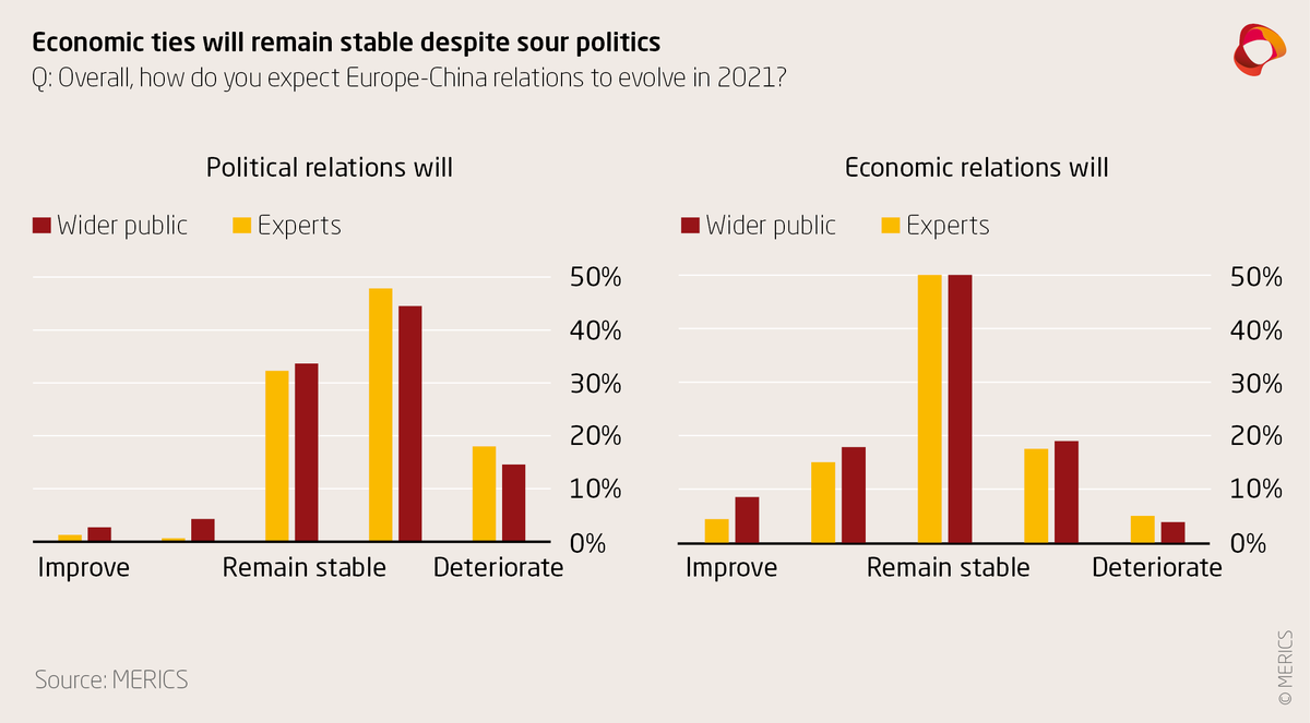 66% of experts surveyed for our #China Forecast 2021 expect political relations to deteriorate (up 7% from 2020), but 50% of them also think that economic ties will remain stable. For more results of our forecast exercise read <a href="/lucrepogge/">Lucrezia Poggetti</a>’s piece at merics.org/en/short-analy…