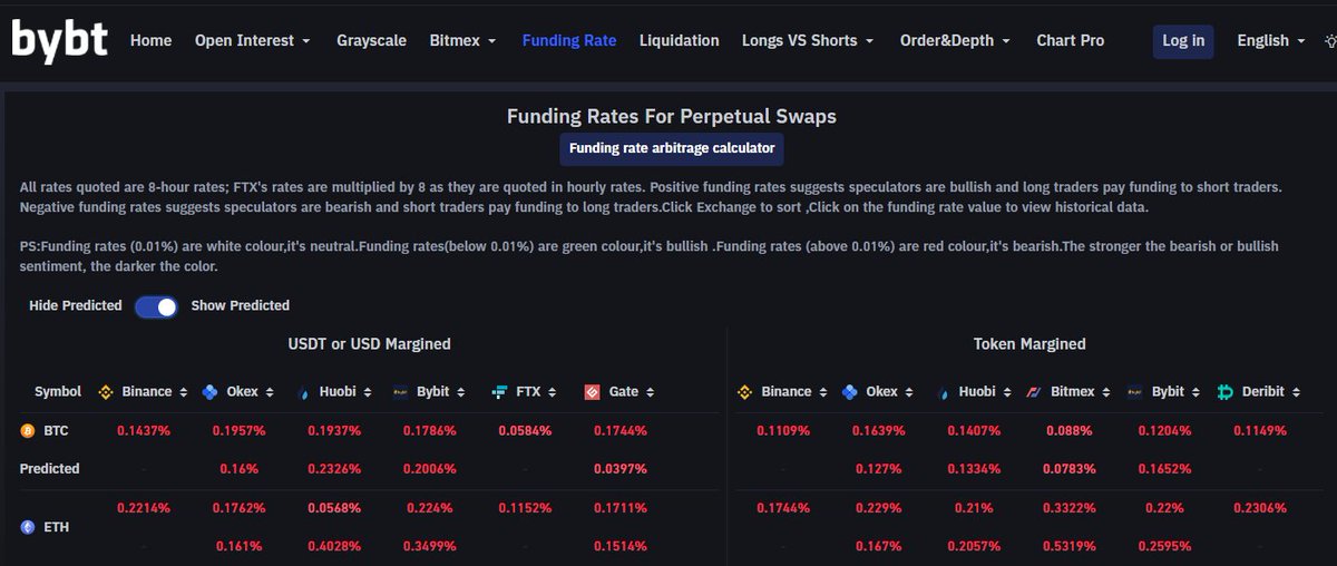 2/n Markets are looking very good, funding is at extreme levels, a reset will come but it’s good that traders are having appetite to push the market up again. We need that, spot will follow.  #Bitcoin    $ETH  $BTC