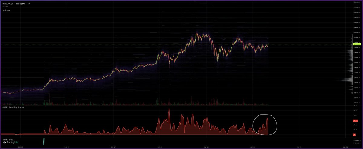 2/n Markets are looking very good, funding is at extreme levels, a reset will come but it’s good that traders are having appetite to push the market up again. We need that, spot will follow.  #Bitcoin    $ETH  $BTC