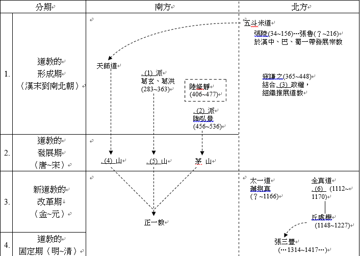 就咁睇，三教嘅皇帝信徒好平均。至於睇時間先後，我地可以見到呢種趨勢:1.早期信原始信仰+儒家思想2.去到晉朝，佛教就興旺3.唐宋時代，道教中興，有形勢與佛教融合4.南宋末期，儒家改革5.明清似乎起道佛之間，任意信奉