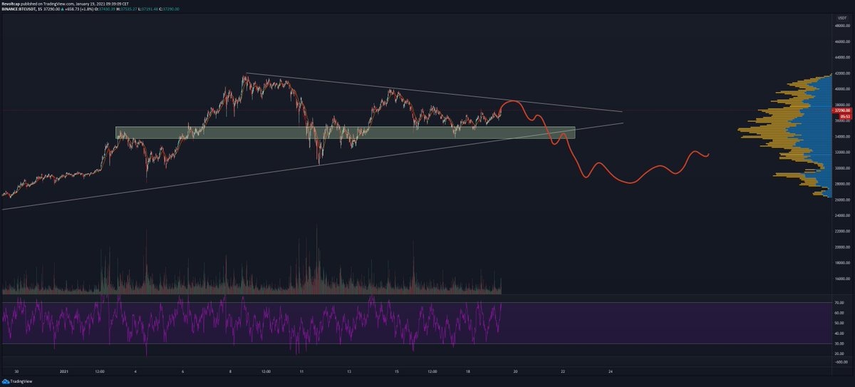 8/n What’s next? (Scenario’s 2/2)Scenario 2: 20% probability this was the bull trap and we head towards 30K and potentially make a lower low #Bitcoin    $ETH  $BTC