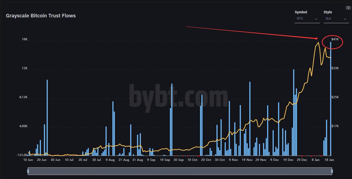 4/n As mentioned the previous days, the bullish drivers of this first leg up are still in tact. The Grayscale 16.000 BTC buy in 1 day proves that. And alts are very strong so new money is coming in. #Bitcoin    $ETH  $BTC